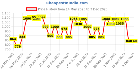 flipkart.com kiank I20 Gate Light Outdoor Lamp kiank Price History Graph from 14 May 2025 to 3 Dec 2025