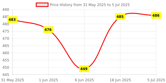 flipkart.com my ind i20 gear lever boot with gear lever knob Combo my ind Price History Graph from 31 May 2025 to 5 Jul 2025