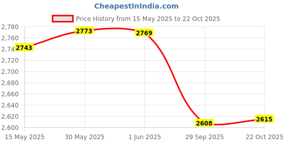 flipkart.com belear I280-NAT 38 Inch Natural Matt Dual Action Truss Rod Acoustic Guitar Spruce Rosewood Right Hand Orientation belear Price History Graph from 15 May 2025 to 22 Oct 2025