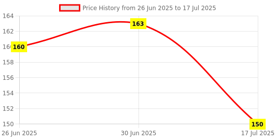 flipkart.com i2cart Patch Cable 1.5 m Copper Cat 6 Ethernet Cable Network Cable Internet Cable RJ45 LAN Wire High Speed Patch Cable Computer Cord Price History Graph from 26 Jun 2025 to 17 Jul 2025