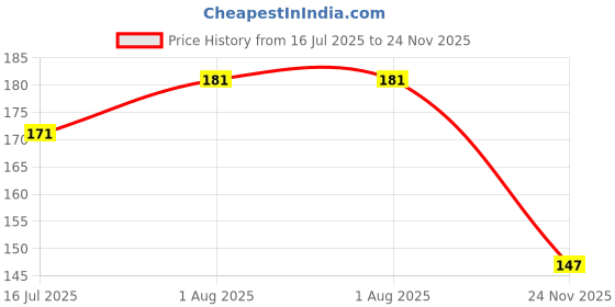 flipkart.com i2cart Patch Cable 2 m Copper Cat 6 Ethernet Cable Network Cable Internet Cable RJ45 LAN Wire High Speed Patch Cable Computer Cord Price History Graph from 16 Jul 2025 to 24 Nov 2025