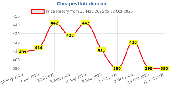 flipkart.com i2cure Nasal Spray For Quick Relief from Blocked Nose and Snoring 30ml (Pack of 2) Manual Nasal Aspirator i2cure Price History Graph from 30 May 2025 to 11 Oct 2025