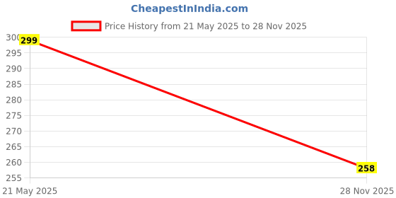 flipkart.com i2services Cricket Net for Training – Heavy-Duty, UV-Resistant Nylon Build (10*10 Ft) Cricket Net i2services Price History Graph from 21 May 2025 to 28 Nov 2025