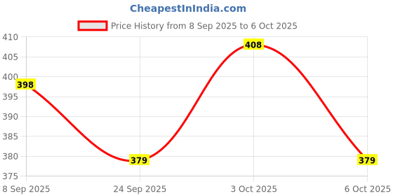 flipkart.com i2services Cricket Practice Net | Heavy-Duty Nylon Boundary Net – (20*10 Ft) Cricket Net i2services Price History Graph from 8 Sep 2025 to 6 Oct 2025