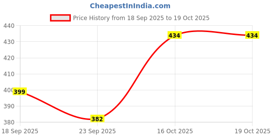 flipkart.com i2services Heavy-Duty Nylon Cricket Net – Ideal for Practice & Boundaries (20*10 Ft) Cricket Net i2services Price History Graph from 18 Sep 2025 to 18 Oct 2025