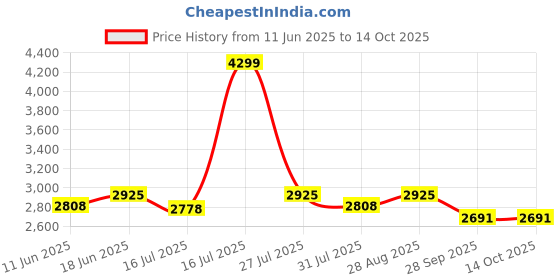 flipkart.com v-guard i4 Prima 2040 for Inverter AC Up to 1.5 Ton (Working Range: 160V-280V) Voltage Stabilizer v-guard Price History Graph from 11 Jun 2025 to 13 Oct 2025