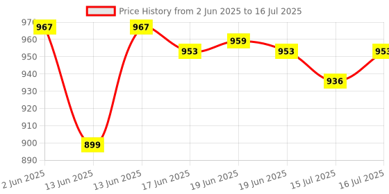 flipkart.com i kall I5 Keypad Mobile Phone, 2.4" Screen with 2500mAh Battery, Type-C Charging i kall Price History Graph from 2 Jun 2025 to 16 Jul 2025