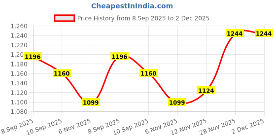 flipkart.com u.s. polo assn. I506-1 Men Pyjama u.s. polo assn. Price History Graph from 8 Sep 2025 to 1 Dec 2025
