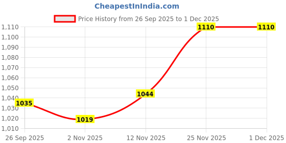 flipkart.com u.s. polo assn. I690-1 Men Pyjama u.s. polo assn. Price History Graph from 26 Sep 2025 to 1 Dec 2025