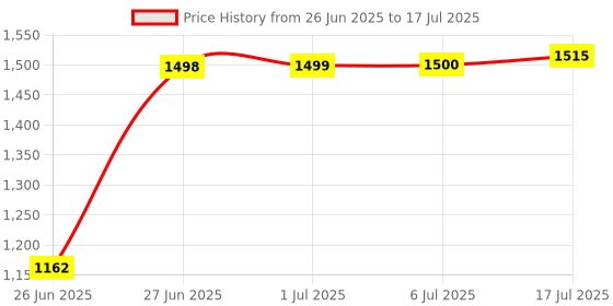 flipkart.com i kall I7 Cloud Phone-2.4" Display, 2000mAh Battery, Support Youtube and Facebook i kall Price History Graph from 26 Jun 2025 to 17 Jul 2025
