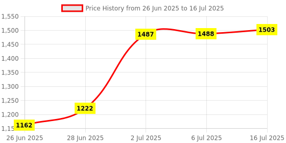flipkart.com i kall I7 Keypad Mobile 2.8" Display, 2500mAh Battery, Support - Facebook, Youtube i kall Price History Graph from 26 Jun 2025 to 16 Jul 2025
