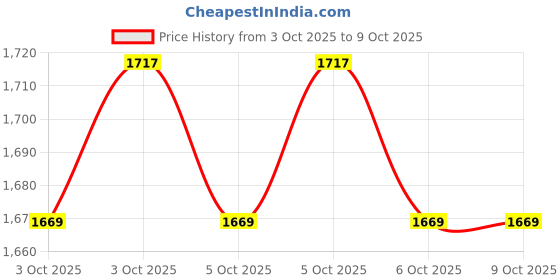 flipkart.com i kall I8 Keypad Phone- 2.4" Display with 2500mAh Battery, Support - Facebook, Youtube i kall Price History Graph from 3 Oct 2025 to 6 Oct 2025