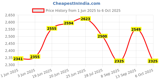 flipkart.com ia standss PS1 Octapad Stand ia standss Price History Graph from 1 Jun 2025 to 6 Oct 2025