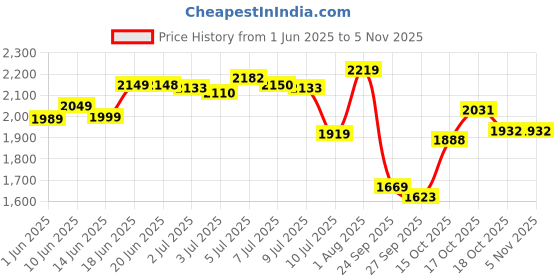 flipkart.com deson IA09 1000 W Dry Iron deson Price History Graph from 1 Jun 2025 to 4 Nov 2025
