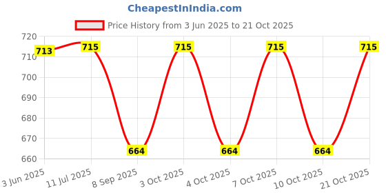 flipkart.com aai jee IAA-JEE Heavy Metal Wall-Mounted A.C Outdoor Shelf Bracket Stand (127 x 40.64)CM 500mm Shelf Bracket aai jee Price History Graph from 3 Jun 2025 to 21 Oct 2025
