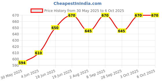 flipkart.com iaba Air Hole Mosquito NET,AIR Hole NET, Ventilation Closer,30/11 cm, 12 Piece. Insect Net iaba Price History Graph from 30 May 2025 to 6 Oct 2025