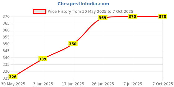 flipkart.com iaba Air hole Net, Mosquito Net, 42/14 CM Insect Net iaba Price History Graph from 30 May 2025 to 6 Oct 2025