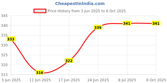 flipkart.com iaba IWN3 Insect Net Open Well Covering Net 3 X 3 Meter Size Insect Net iaba Price History Graph from 3 Jun 2025 to 6 Oct 2025