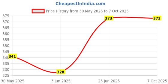 flipkart.com iaba Mosquito Net, Air Hole Net Ventilation Closer, Dust Controller 42/14 cm,2 Piece Insect Net iaba Price History Graph from 30 May 2025 to 6 Oct 2025
