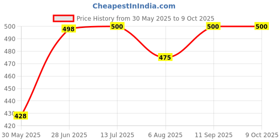 flipkart.com iaba Mosquito Net, Air Hole Net, Ventilation Closer,Dust Controller 30/11 cm,9 Piece. Insect Net iaba Price History Graph from 30 May 2025 to 9 Oct 2025