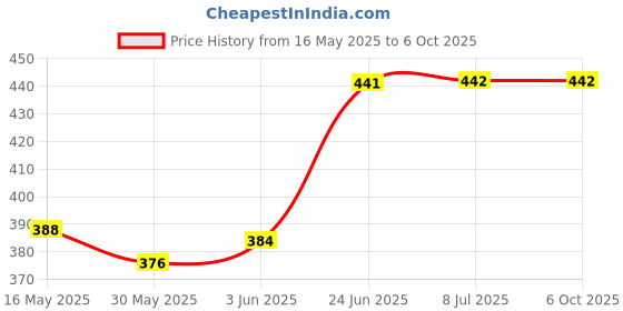flipkart.com iaba Open well covering net 5 x 5 Meter Size Insect Net iaba Price History Graph from 16 May 2025 to 6 Oct 2025