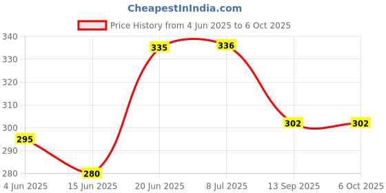 flipkart.com iaba Open Well Covering Net, Small mesh, Premium quality, 4 x 4 Meter Size . Insect Net iaba Price History Graph from 4 Jun 2025 to 5 Oct 2025