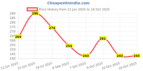 flipkart.com iac crafteriaaa Brass Wall Photo Frame iac crafteriaaa Price History Graph from 12 Jun 2025 to 16 Oct 2025