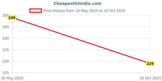 flipkart.com iAccessories Stylus Pen for Touch Screen Devices Tablets iPad iPhone Android (Pack of 3) Stylus Price History Graph from 10 May 2025 to 10 Oct 2025