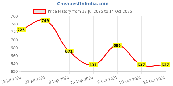 flipkart.com iae Varalakshmi Hands and Legs Set 1.5 Ft / Lakshmi Devi Hands and Legs Decorative Showpiece - 46 cm iae Price History Graph from 18 Jul 2025 to 14 Oct 2025