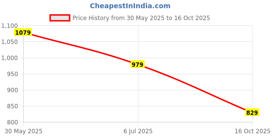 flipkart.com sonata IAF Gents Analog Watch - For Men 7146SL01 sonata Price History Graph from 30 May 2025 to 16 Oct 2025