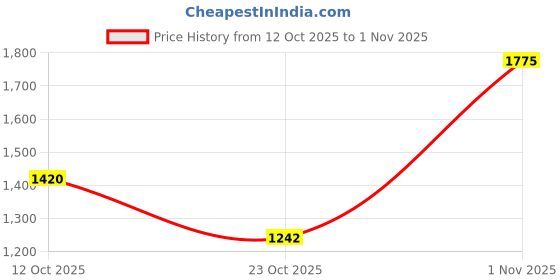 flipkart.com sonata IAF Gents Analog Watch- For Men NT7146SM02 sonata Price History Graph from 12 Oct 2025 to 31 Oct 2025
