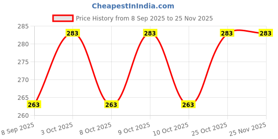 flipkart.com iafa ayurveda IAFA Nasal All Clear Ayurvedic Nasal Spray for Allergy 20ml Manual Nasal Aspirator iafa ayurveda Price History Graph from 8 Sep 2025 to 24 Nov 2025