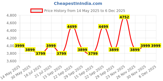 flipkart.com iafa Diego High Back Ergonomic Office Chair Heavy Duty Black Metal Base 2 yr Warranty Mesh Office Arm Chair iafa Price History Graph from 14 May 2025 to 6 Dec 2025