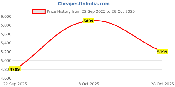 flipkart.com iafa Diego Mid Back Ergonomic Office Chair Heavy Duty Black Metal Base 2 yr Warranty Mesh Office Arm Chair iafa Price History Graph from 22 Sep 2025 to 28 Oct 2025