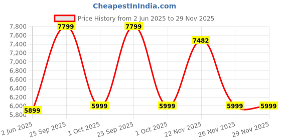 flipkart.com iafa Dune High Back Ergonomic Boss Chair With Revolving Wheel | 2 Years Warranty | Leatherette Office Executive Chair iafa Price History Graph from 2 Jun 2025 to 28 Nov 2025