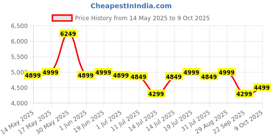 flipkart.com iafa Ergolux High Back Ergonomic Office Chair with Ad Heavy Duty Metal Base Mesh Office Adjustable Arm Chair iafa Price History Graph from 14 May 2025 to 9 Oct 2025