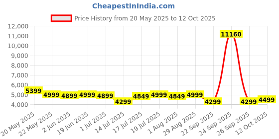 flipkart.com iafa Ergolux High Back Ergonomic Office Chair with Ad Heavy Duty Metal Base Mesh Office Adjustable Arm Chair iafa Price History Graph from 20 May 2025 to 12 Oct 2025