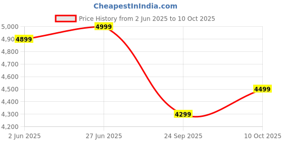 flipkart.com iafa Ergolux High Back Ergonomic Office Chair With Heavy Duty Metal Base Mesh Office Adjustable Arm Chair iafa Price History Graph from 2 Jun 2025 to 10 Oct 2025