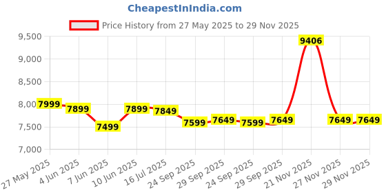 flipkart.com iafa Roxx High Back Ergonomic Boss Chair With Revolving Wheel | 2 Years Warranty | Leatherette Office Executive Chair iafa Price History Graph from 27 May 2025 to 29 Nov 2025