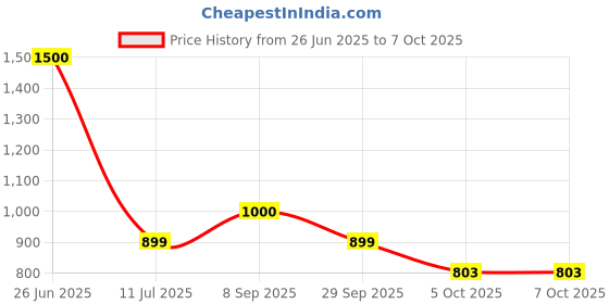 flipkart.com iair Basic Feature Dual Sim Mobile Phone with 2800mAh Battery, 2.4 inch Display Screen, 0.8 mp Camera in Twin Shade Colors (FPS20, Twin Sky Blue) iair Price History Graph from 26 Jun 2025 to 5 Oct 2025