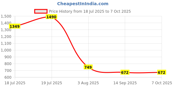flipkart.com iair D1 1.8 Inch Huge Display Keypad Mobile Phone with Expandable Storage Upto 32GB iair Price History Graph from 18 Jul 2025 to 7 Oct 2025