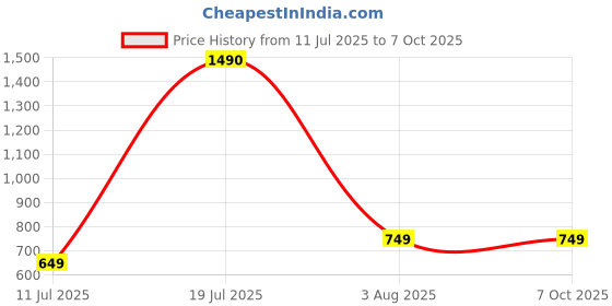 flipkart.com iair D1 1.8 Inch Huge Display Keypad Mobile Phone with Expandable Storage Upto 32GB iair Price History Graph from 11 Jul 2025 to 6 Oct 2025