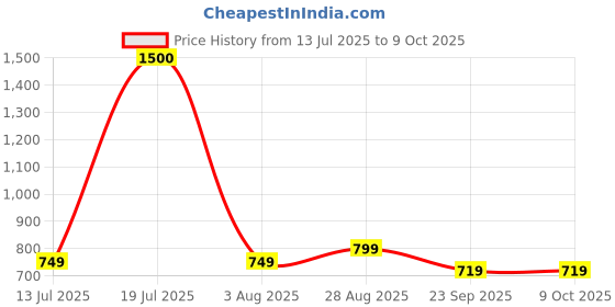flipkart.com iair D10 Mini Dual Sim Keypad Phone | 1800 mAH Battery & Big 1.7 Inch Display iair Price History Graph from 13 Jul 2025 to 9 Oct 2025