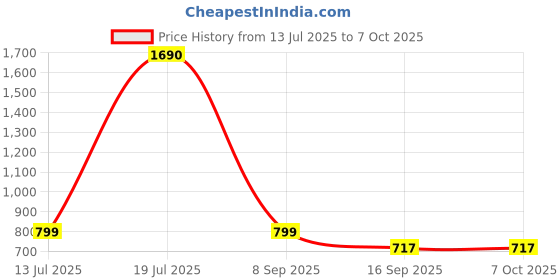 flipkart.com iair D12 Dual Sim Keypad Phone | 2800 mAH Battery & Big 1.88 Inch Display iair Price History Graph from 13 Jul 2025 to 6 Oct 2025