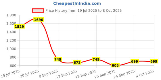 flipkart.com iair D12 Dual Sim Keypad Phone | 2800 mAH Battery & Big 1.88 Inch Display iair Price History Graph from 19 Jul 2025 to 7 Oct 2025