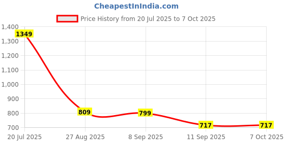 flipkart.com iair D15 Dual Sim Keypad Phone | 2800 mAH Battery & Big 1.88 Inch Display iair Price History Graph from 20 Jul 2025 to 6 Oct 2025