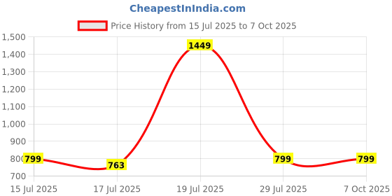 flipkart.com iair D15 Dual Sim Keypad Phone | 2800 mAH Battery & Big 1.88 Inch Display iair Price History Graph from 15 Jul 2025 to 6 Oct 2025