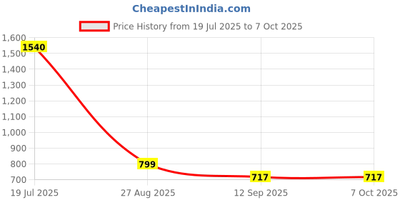 flipkart.com iair D23 Dual Sim Keypad Phone | 1200 mAH Battery & Big 1.88 Inch Display iair Price History Graph from 19 Jul 2025 to 6 Oct 2025