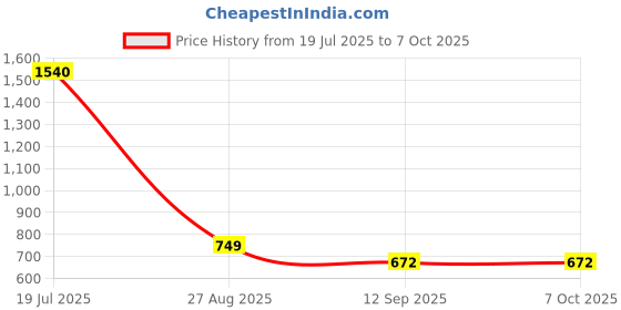 flipkart.com iair D23 Dual Sim Keypad Phone | 1200 mAH Battery & Big 1.88 Inch Display iair Price History Graph from 19 Jul 2025 to 7 Oct 2025