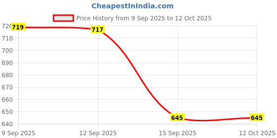flipkart.com iair D23 Dual Sim Keypad Phone | 1200 mAH Battery & Big 1.88 Inch Display iair Price History Graph from 9 Sep 2025 to 12 Oct 2025